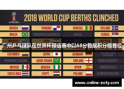 广州乒乓球队在世界杯预选赛中以68分稳居积分榜首位